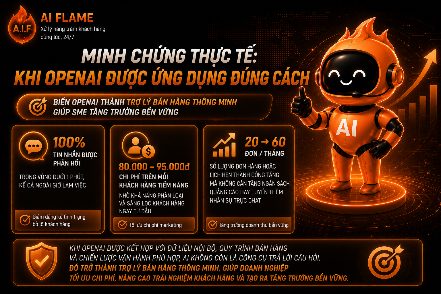 ung-dung-open-ai-vao-ban-hang-ai-flame-4