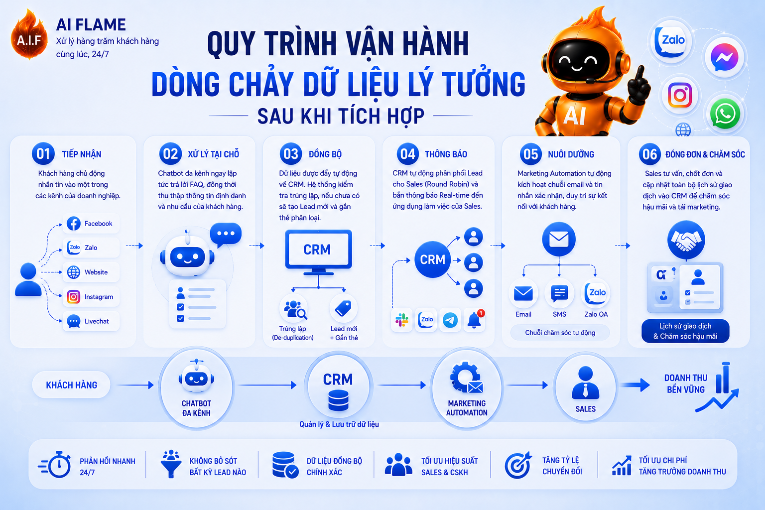 tich-hop-chat-bot-da-kenh-voi-CRM-va-marketing-automation-nhu-the-nao-4